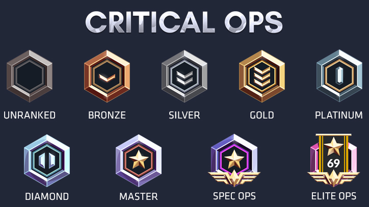 critical ops ranking system