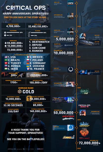 Critical Ops Infograph